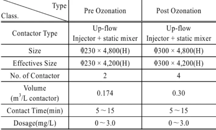 Table 2. Characteristics of Pre-Ozonation, Post-Ozonation Type