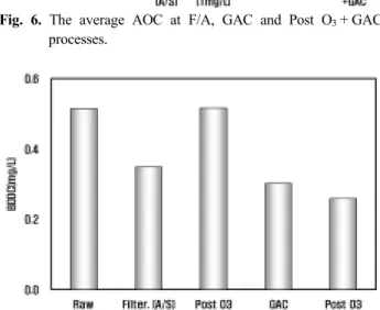 Fig. 6. The average AOC at F/A, GAC and Post O 3 + GAC  processes.
