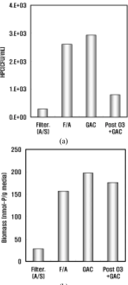 Table 4. Average concentration of dissolved organic carbon on  GAC processes effluent and biomass on GAC media Class