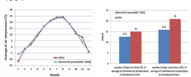 Fig. 1. Comparison regional unusual temperature in 2011 with recent 10 years('01～'10, Cheorwon)