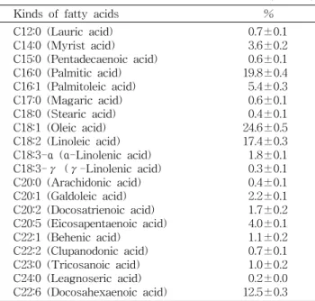 Table 5. Contents of fatty acids in masou salmon (unit: %)