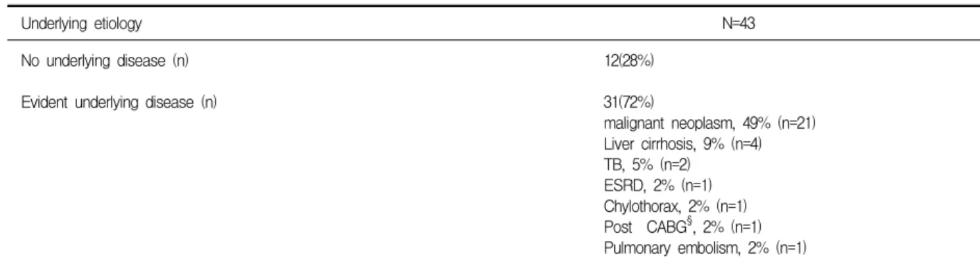 Table  2.  Clinically  suspected  underlying  etiologies  of  the  lymphocyte  dominant  exduative  pleural  effusions  with  low  ADA*  and  CEA †   levels,  a  negative  cytology  and  a  negative  AFB ‡   smear