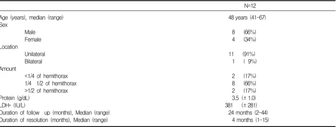 Table  3.  Clinical  characteristics  of  the  12  patients  of  with  a  lymphocyte  dominant  exudative  pleural  effusion  without  an  identifiable  cause 