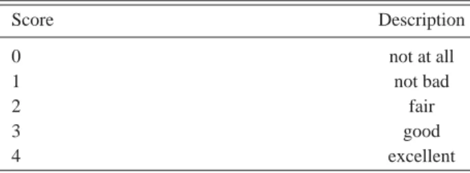 Table 1. 5-point Likert scale