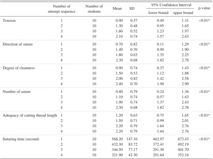 Table 2. Scores of students' simple suture technique