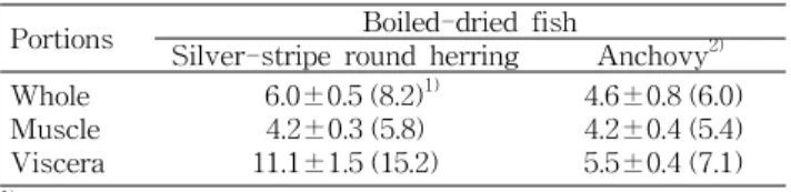 Table 1. Proximate composition, volatile basic nitrogen (VBN) and salinity of boiled-dried silver-stripe round herring and 