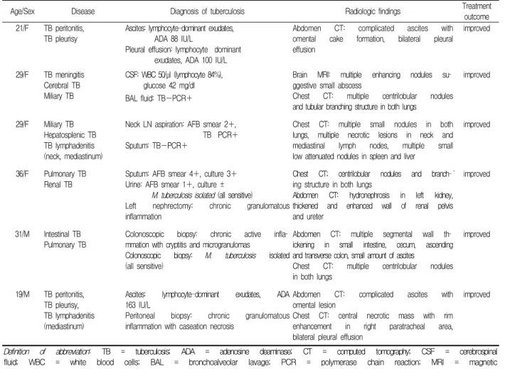 Table  1.  Clinical  characteristics  of  the  patients