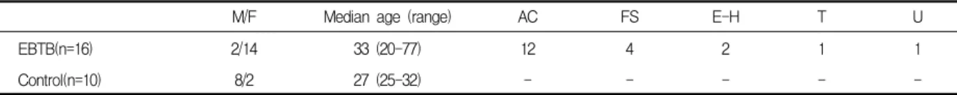 Table  2.  Initial  IFN-γ and  TGF-β levels  in  the  endobronchial  tuberculosis  patients  and  controls