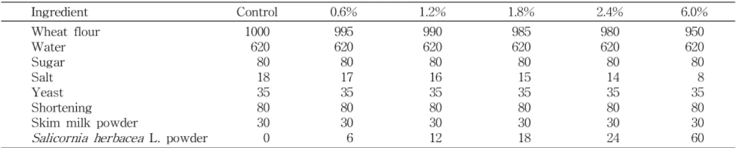 Table 1. Ingredients composition of bread containing  Salicornia herbacea L. (unit: g) Ingredient Control 0.6% 1.2% 1.8% 2.4% 6.0% Wheat flour Water Sugar Salt Yeast Shortening Skim milk powder