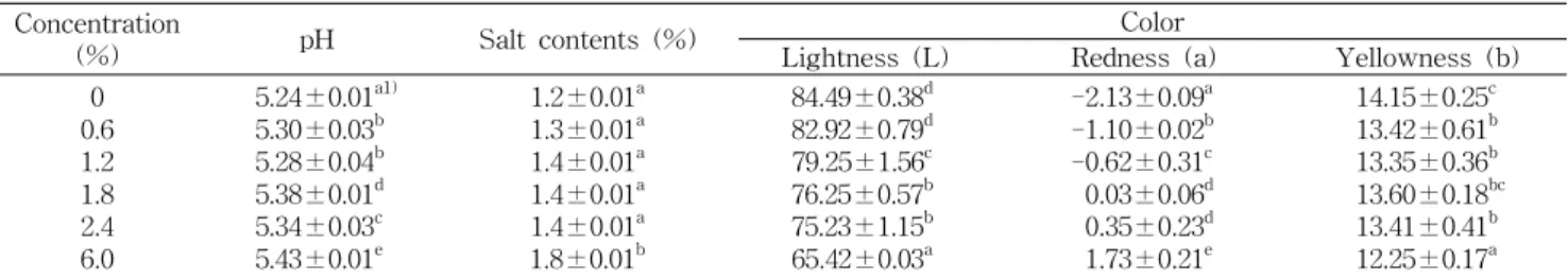 Table 3. Effect of concentration of  Salicornia herbacea L. powder on pH, salt contents and color of dough  Concentration