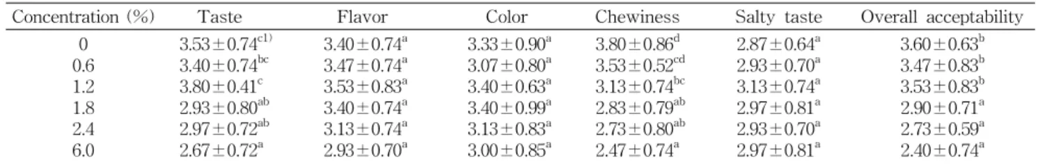 Table 6. Sensory evaluation of the bread containing various concentration of  Salicornia herbacea L
