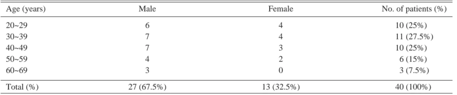 Table 1. Distribution of age and sex in abdominal stab wounds