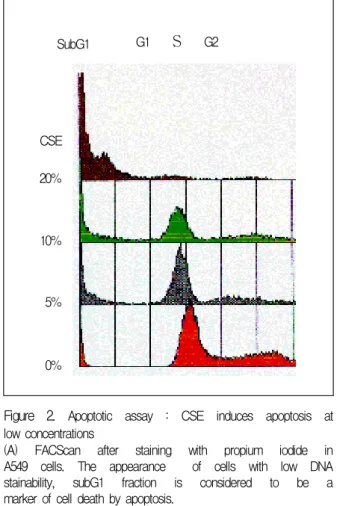 Figure  1.   Dose-dependent  CSE-induced  cytotoxicity  in  A549  cells.