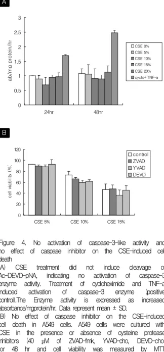 Figure  4. No  activation  of  caspase-3-like  activity  and  no  effect  of  caspase  inhibitor  on  the  CSE-induced  cell  death