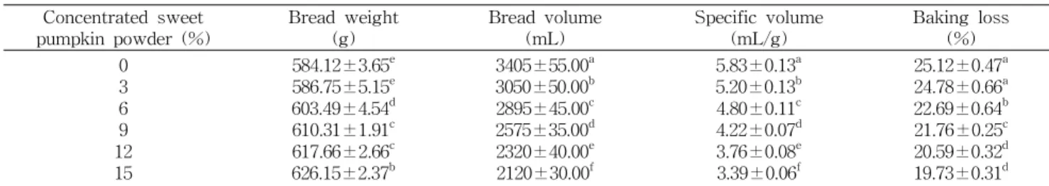 Table 5. Specific volume and baking loss of hard roll breads with concentrated sweet pumpkin powder Concentrated sweet 