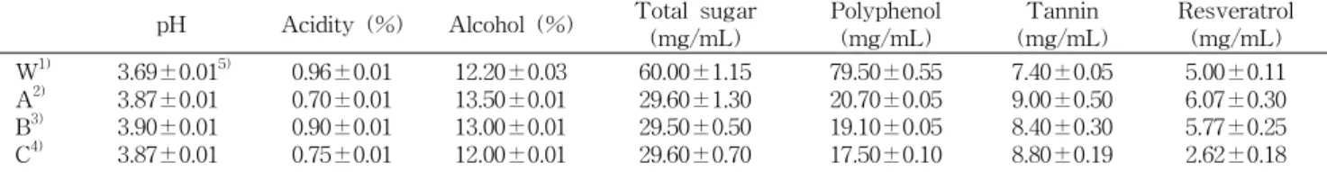Table 4. Quality properties of tannin enhanced wild grape wine pH Acidity (%) Alcohol (%) Total sugar