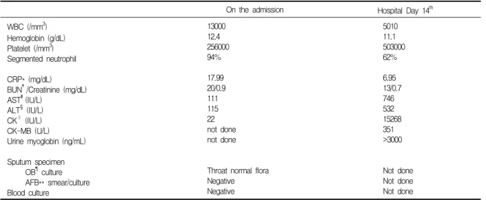 Table  1.  Laboratory  data  on  the  admission  and  hospital  course