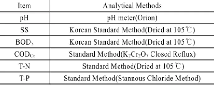 Table 2. Analytical methods of livestock wastewater