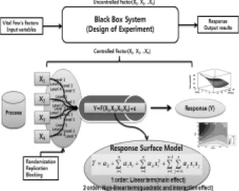 Fig. 3. Procedure for design of experiment(DOE).