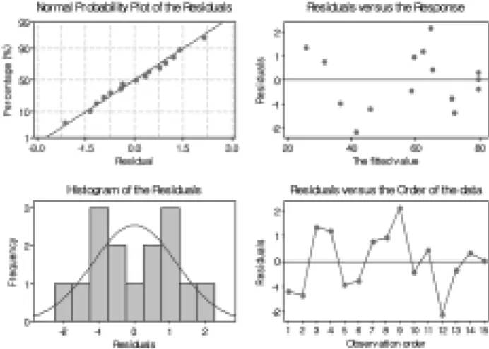 Table 5. Regression analysis and response surface model fitt- fitt-ing(ANOVA) for Photo-Fenton Oxidation of livestock  wastewater