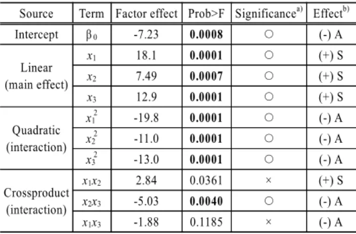 Fig. 6. Main effect plot for Y(% of COD Cr  removal).