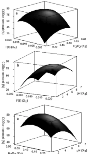 Fig. 8. Response surface contour plot(3D) of COD Cr  removal  (%) in Decoded value. The contour plots represent the  effect of the significant variables and their interaction  in the response variable.