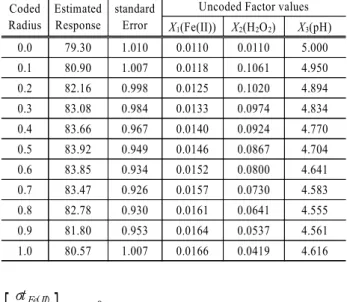 Table 8. Estimated Ridge of Maximum Response for Y Coded  Radius Estimated Response standard Error