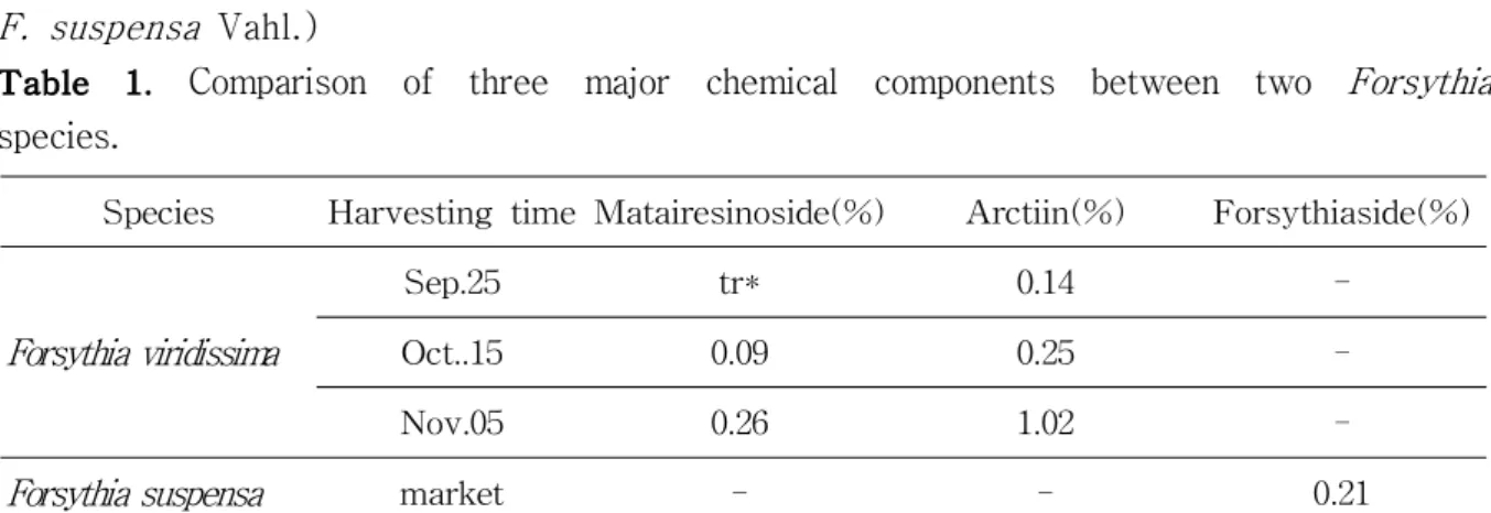 Table 1. Comparison  of  three  major  chemical  components  between  two  Forsythia  species.