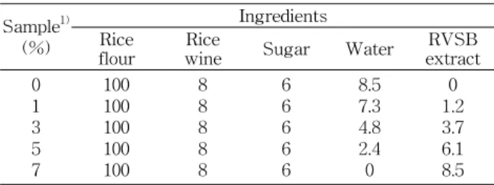 Table 1. Formula of different  Gangjung samples (g) Sample 1)