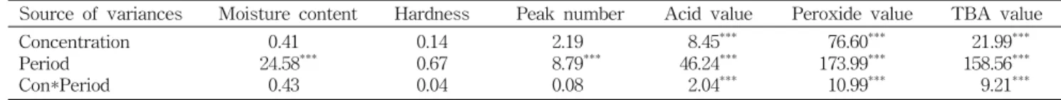 Table 2. F-values for the physicochemical properties of  Gangjung  added with detoxified RVSB extract