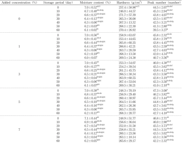 Table 3. Changes in moisture content and texture profile of  Gangjung added with detoxified RVSB extract at 25 o C for 60  day