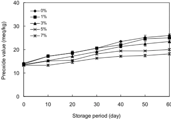 Fig. 1. Changes in acid value of  Gangjung added with de- de-toxified RVSB extract at 25 o C for 60 days.