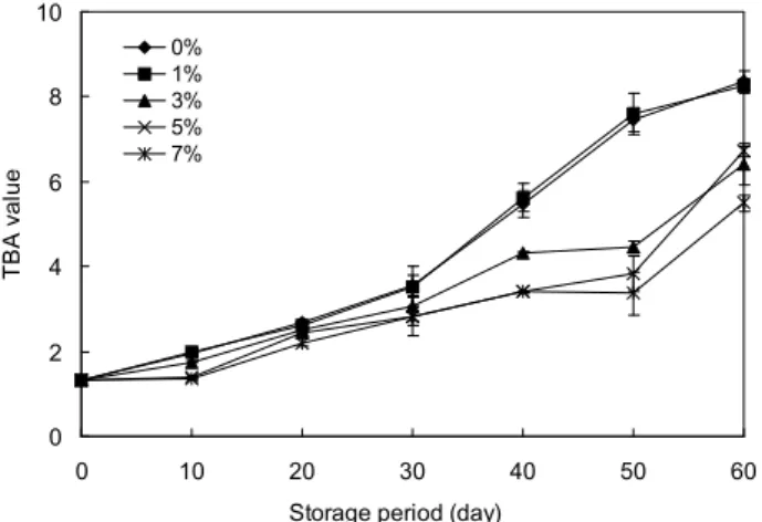 Fig. 3. Changes in TBA value of  Gangjung added with de- de-toxified RVSB extract at 25 o C for 60 days.