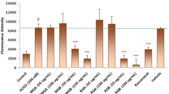 Fig. 1. Reactive oxygen species (ROS) generation by treatment with ginseng extracts in H 2 O 2 -treated L6 myotubes.