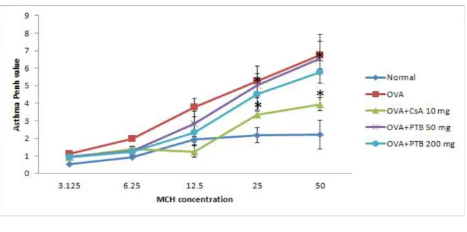 Fig. 1. Effect of PTB on airway hyperresponsiveness by MCH in OVA treated mice. * Significantly different from OVA group(p<0.01)