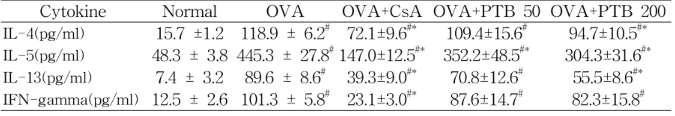 Table 1. Change of lung weights, the number of total cells and eosinophils in bronchoalveolar lavage fluid