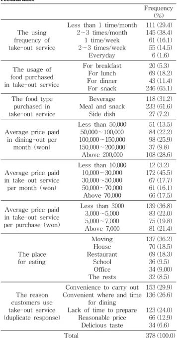 Table 2. The present state of using take-out services at the  restaurants Frequency  (%) The using  frequency of  take-out service