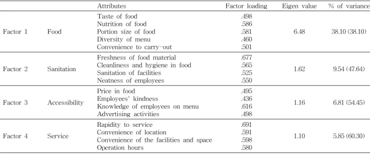 Table 3. Factor analysis on the quality attributes of take-out services at restaurants