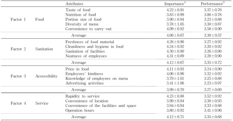 Table 4. The importance and performance for quality attributes of take-out services at restaurants  Mean±SD