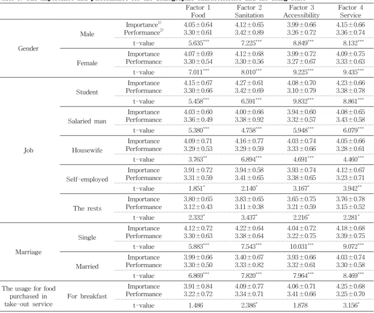 Table 5. The importance and performance for the demographic characteristics and the using state Mean±SD Factor 1 Food Factor 2 Sanitation Factor 3 Accessibility Factor 4Service Gender Male Importance 1)Performance 2) 4.05±0.643.30±0.61 4.12±0.653.42±0.89 3