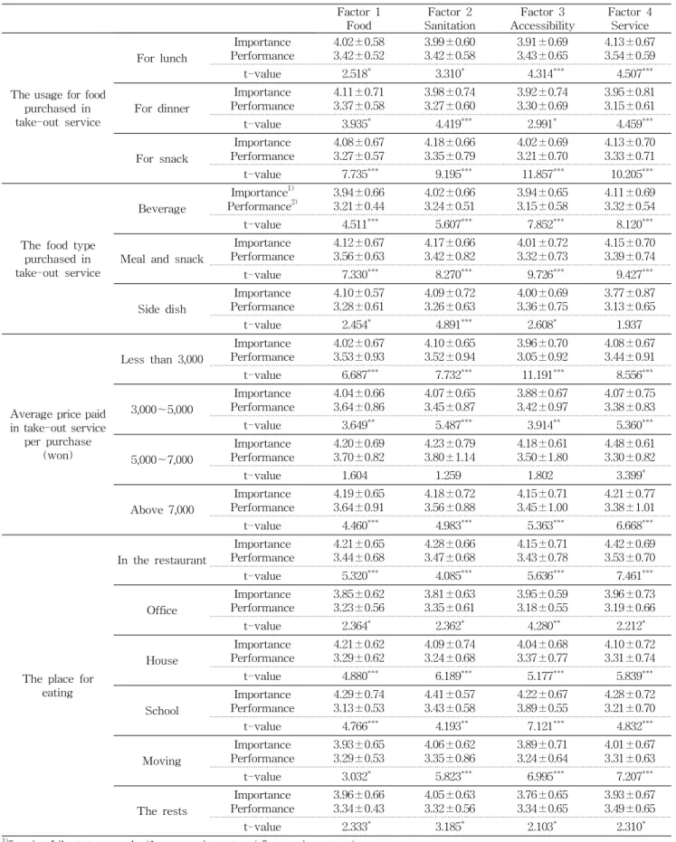 Table 5. Continued Mean±SD Factor 1 Food Factor 2 Sanitation Factor 3 Accessibility Factor 4Service