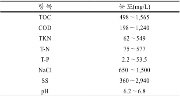 Table 2. Characteristics of PU-AC media