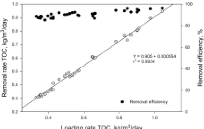 Fig. 7. TOC removal as a function loading rate.