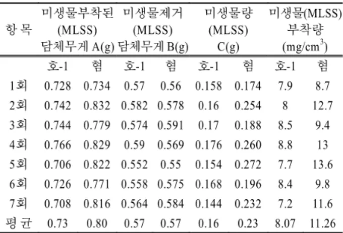 Fig. 16. Relationship between SS and microorganism quantity  (MLSS).