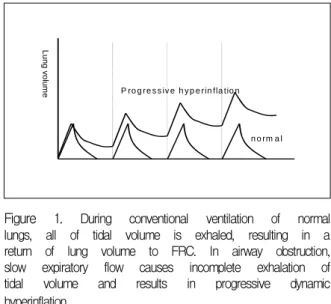 Figure  1. During  conventional  ventilation  of  normal  lungs,  all  of  tidal  volume  is  exhaled,  resulting  in  a  return  of  lung  volume  to  FRC