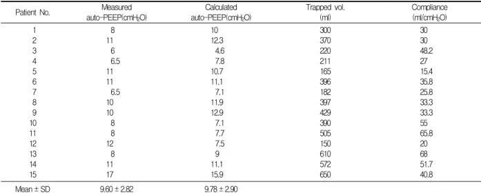 Table  2.  Individual  values  of  measured  and  calculated  auto-PEEP. 