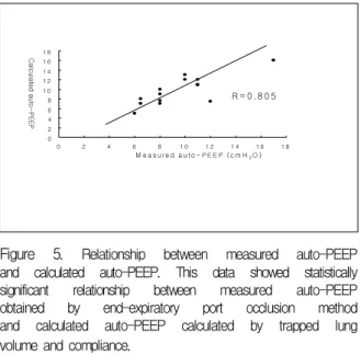 Figure  5. Relationship  between  measured  auto-PEEP  and  calculated  auto-PEEP.  This  data  showed  statistically  significant  relationship  between  measured  auto-PEEP  obtained  by  end-expiratory  port  occlusion  method  and  calculated  auto-PEE