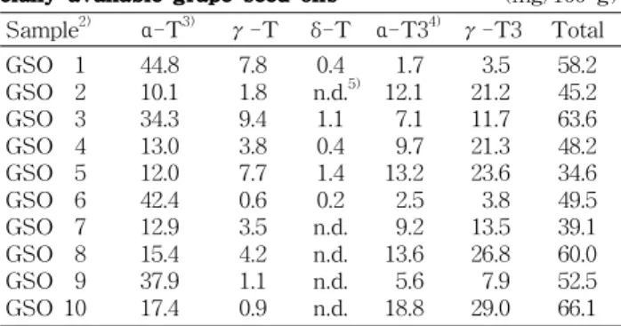 Table 1. Tocopherol and tocotrienol contents of commer- commer-cially available grape seed oils 1) (mg/100 g) Sample 2) α -T 3) γ -T δ -T α-T3 4) γ -T3 Total GSO   1 GSO   2 GSO   3 GSO   4 GSO   5 GSO   6 GSO   7 GSO   8 GSO   9 GSO 10 44.810.134.313.012.