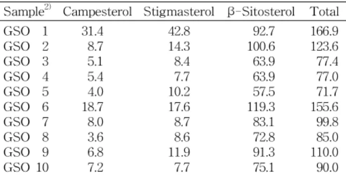 Table 3. Fatty acid compositions of commercially available 