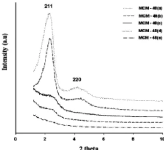 Table 1. Synthesis parameter of mesoporous silica Mesoporous